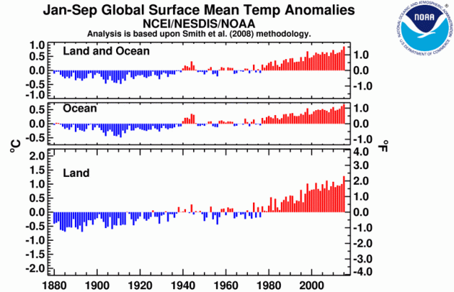 Chart: NOAA