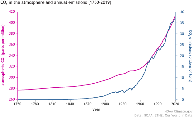chart showing rising co2 in the atmosphere