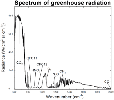 infrared radiation from different gases in the atmosphere