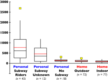 Distribution of Airborne Fe in Subsets of Personal Samples - Steven Chillrud