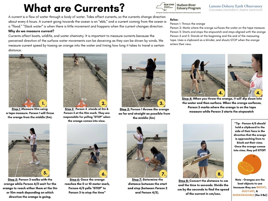 The Next Gen team of Jiaming Li, Shania Ninan, Monica Rivera, and Janice Yohannan designed a step by step photo based protocol for measuring currents that will be used with the ‘Day in the Life of the Hudson and Harbor’ participants. 