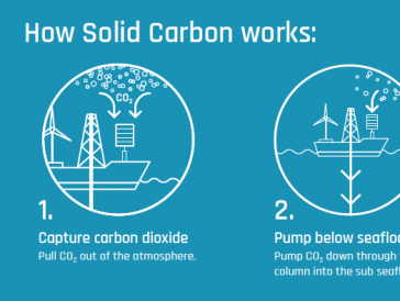 How the Solid Carbon project works.