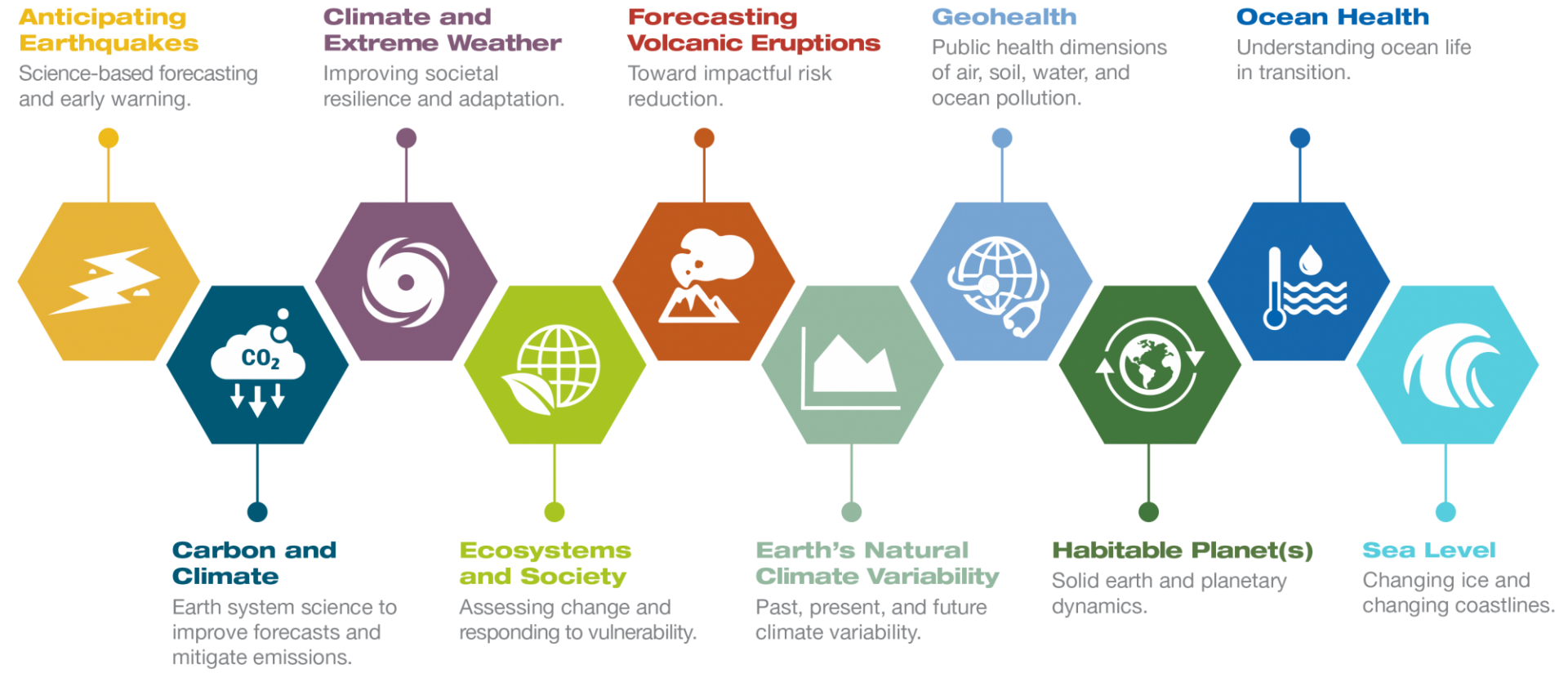 Lamont-Doherty Earth Observatory Research Themes