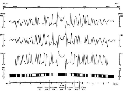 The famous Eltanin 19 profile published by Pitman & Heirtzler, 1966, Science, illustrating the symmetry of the magnetic anomalies.
