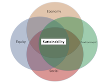 Sustainable Planning 4 planning spheres