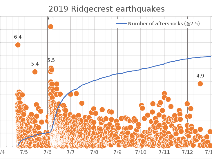 The July 2019 Ridgecrest earthquakes consisted of three main shocks of magnitudes 6.4, 5.4, and 7.1, each followed by a flurry of lesser aftershocks. (Courtesy U.S. Geological Survey)