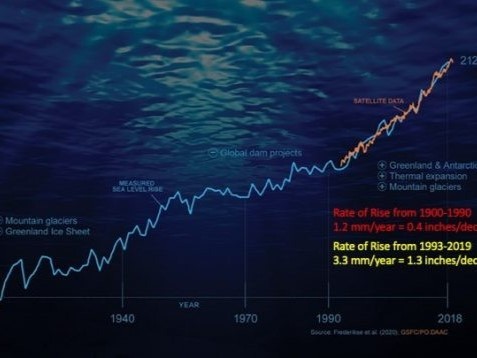 A slide showing how the rate of sea level rise is increasing in recent decades. Credit: Jackie Austermann