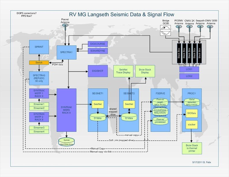 Seismic Data Flow