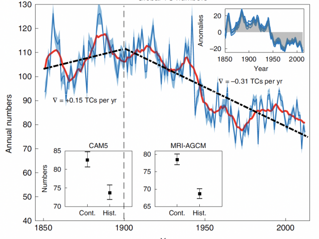 A new study based on reanalysis data finds that tropical cyclones (also known as hurricanes) have been decreasing in number since the beginning of the 20th century. Image: Chand et al., Nature Climate Change 2022