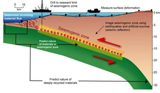 Processes in subduction zones need to be better understood in order to more accurately predict and calculate earthquake risks near such areas. Credit: Olaf Svenningden, MARGINS