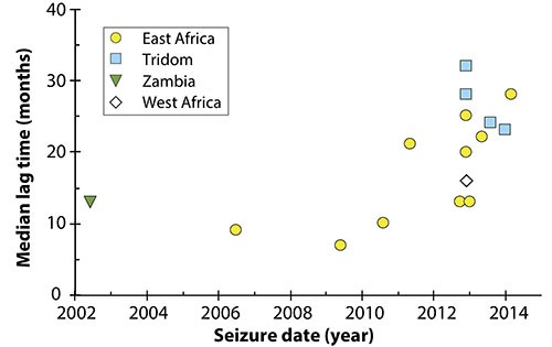 A chart from the study shows the lag time between killing of an elephant and the seizure of its tusk (vertical axis), and how that has changed over time (horizontal axis). (Cerling et al., PNAS, 2016)