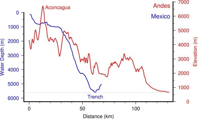 line graph showing heights of underwater features vs Andes mountains