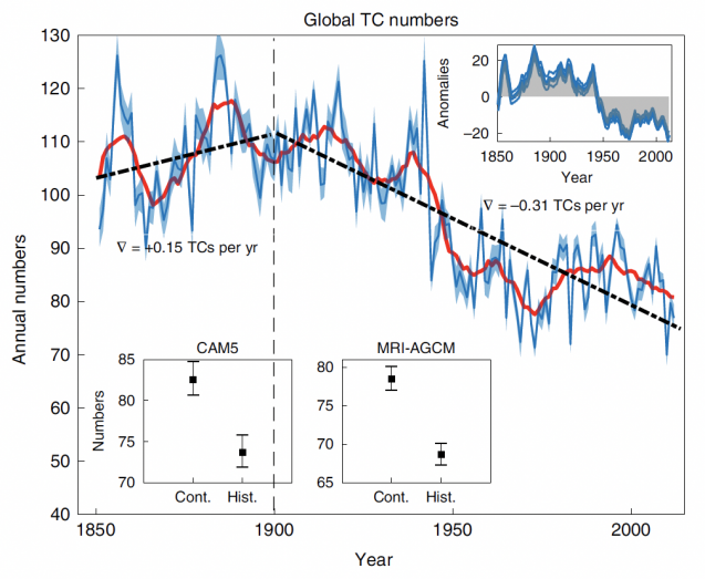 graph shows tropical cyclones increasing until 1900 and decreasing afterward