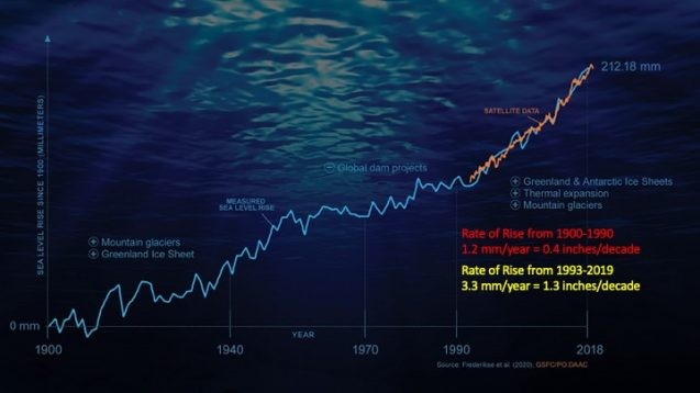 A slide from Austermann's presentation shows how the rate of sea level rise is increasing in recent decades.