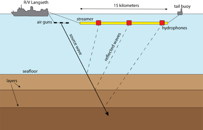 Diagaram of the R/V Langseth towing air guns and streamers, and showing how sound waves reflect off the seafloor and back to the hydrophones where they are recorded.
