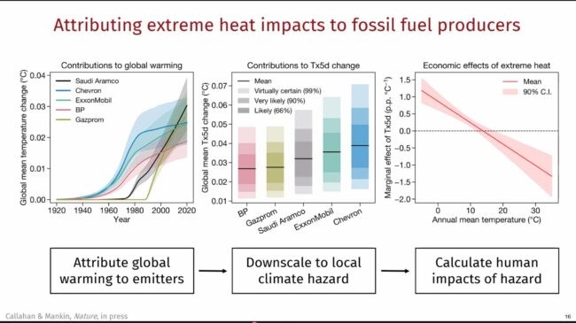 Three graphs showing extreme heat impacts attributed to fossil fuels