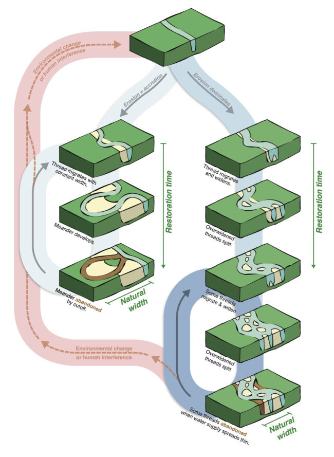 An illustration of single vs. multichannel rivers 