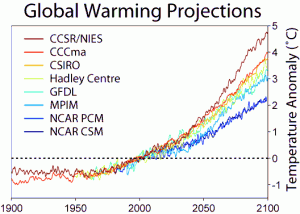 A comparison of predictions of global warming from eight different climate models. (Source: Intergovernmental Panel on Climate Change)
