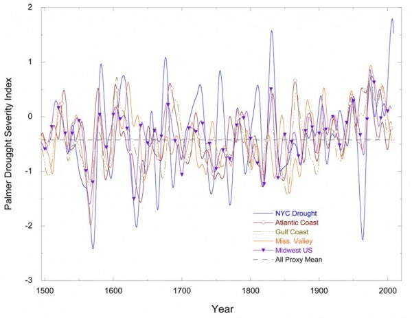 Fig6eUSdroughtProxiesNoCaption2 600x463.jpg