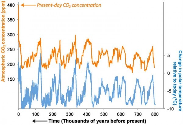 Ice core records of CO2 and climate over the past million years, NOAA