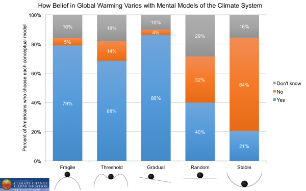 Mental Models of the climate system from Yale's Project on Climate Communication.