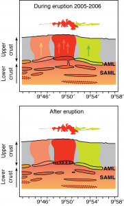 Scientists now think that magma moves from deeper pools, or sub-axial magma lenses (SAML), to a shallow pool, or axial magma lens (AML), a mile or so beneath the seafloor. (Marjanovic)