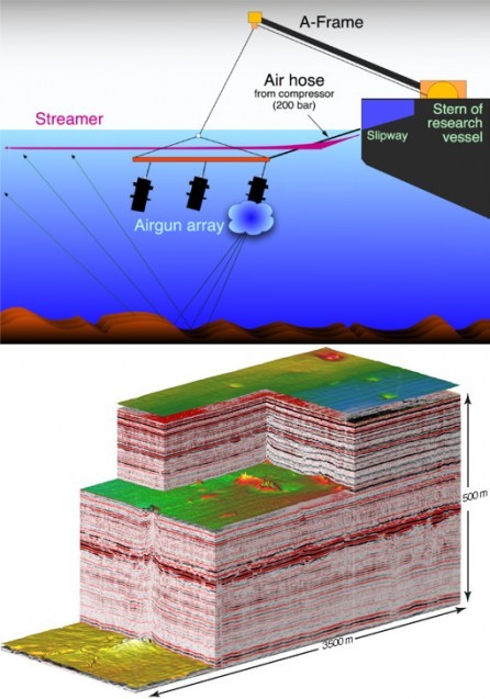 An illustration of 2D seismic mapping (Hannes Grobe-Alfred Wegener Institute CC-BY-SA2.5). A cutaway shows what 3D seismic mapping can produce.