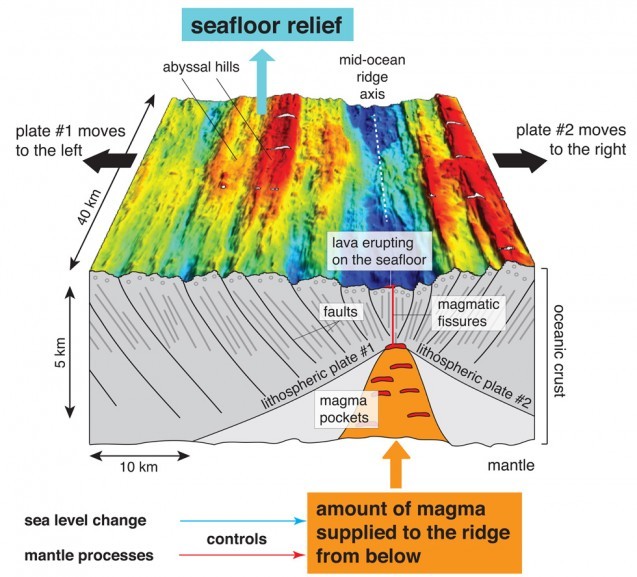 Illustration of sea floor spreading at the mid-ocean ridge. Courtesy of Jean-Arthur Olive