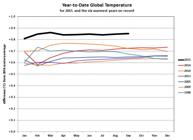 Chart: NOAA