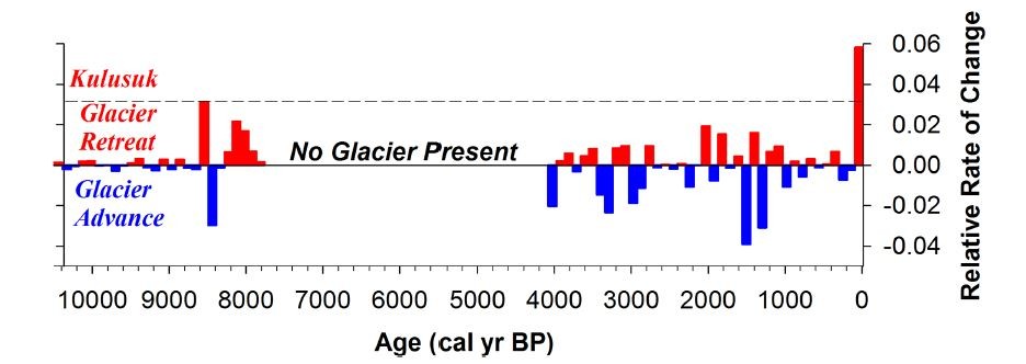 Relative rates of change in the size of the Kulusuk glaciers. The red bars show 105-year intervals where glaciers were retreating on average. Blue shows advances.