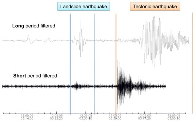 Comparison of the seismic signatures of a landslide and earthquake from events in the Himalayas on May 5, 2012. (Stark and Ekström)