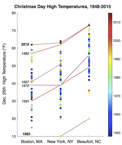 High temperatures on Christmas Day from New York (left), Boston (center), and Beaufort, N.C. (right). Each temperature measurement is color coded by year (color scale on far right). Red lines connect temperatures of Decembers during past major El Niño events (1972, 1982, 1991, 1997 and 2015).