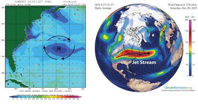 Surface winds on Dec. 27 from NOAA’s GFS model (left); arrows indicate direction, and colors indicate wind speed. The dark blue area in the middle of the Atlantic is the center of the Bermuda High (right). Upper atmosphere winds on Dec. 26, also from the GFS model. The red region denotes strong high altitude westerly winds of the jet stream, which is usually much farther south during winter.