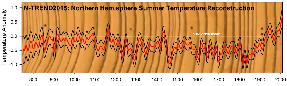 Using a new data set, scientists reconstructed Northern Hemisphere summer temperatures over more than 1,000 years compared to the 1961-1990 mean. The red line is the reconstruction; the black lines denote the 95% uncertainty range. Credit: Rob Wilson