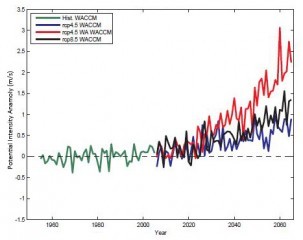The green line represents historical hurricane potential intensity compared to the 1980-1989 mean. Blue shows forecast potential intensity changes under rcp 4.5, a scenario with relatively ambitious efforts to reduce global greenhouse gas emissions by the late 21st century. Red is rcp 4.5 plus the effects of a world without the Montreal Protocol. It exceeds even rcp 8.5, a high-emissions scenario. From Polvani, 2016.