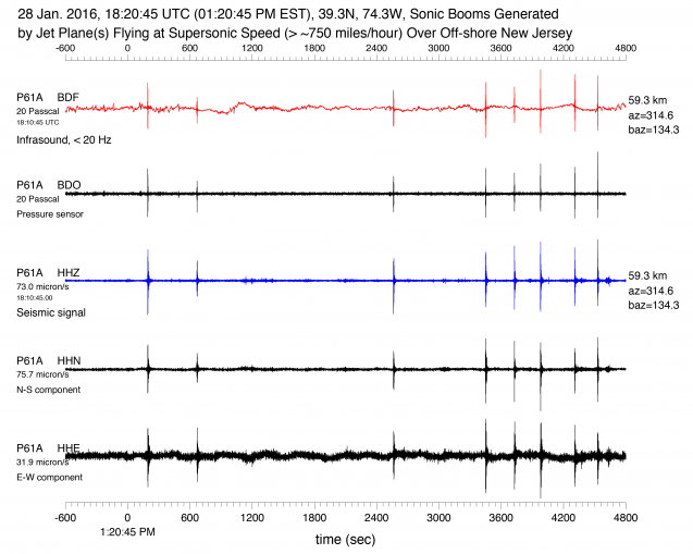 A seismic station near Hammonton, N.J., picked up 8 sonic booms on Jan. 28, starting around 1:20pm. Top (red) line shows low-frequency sound, below human hearing range. Second (black) line shows coinciding bursts of air pressure. Bottom three lines show ground shaking at different frequencies. The infrasound and seismic signals might have lasted about 10 seconds each, producing 6-8 seconds of shaking felt by people. (Courtesy Won-Young Kim, Lamont Cooperative Seismic Network)