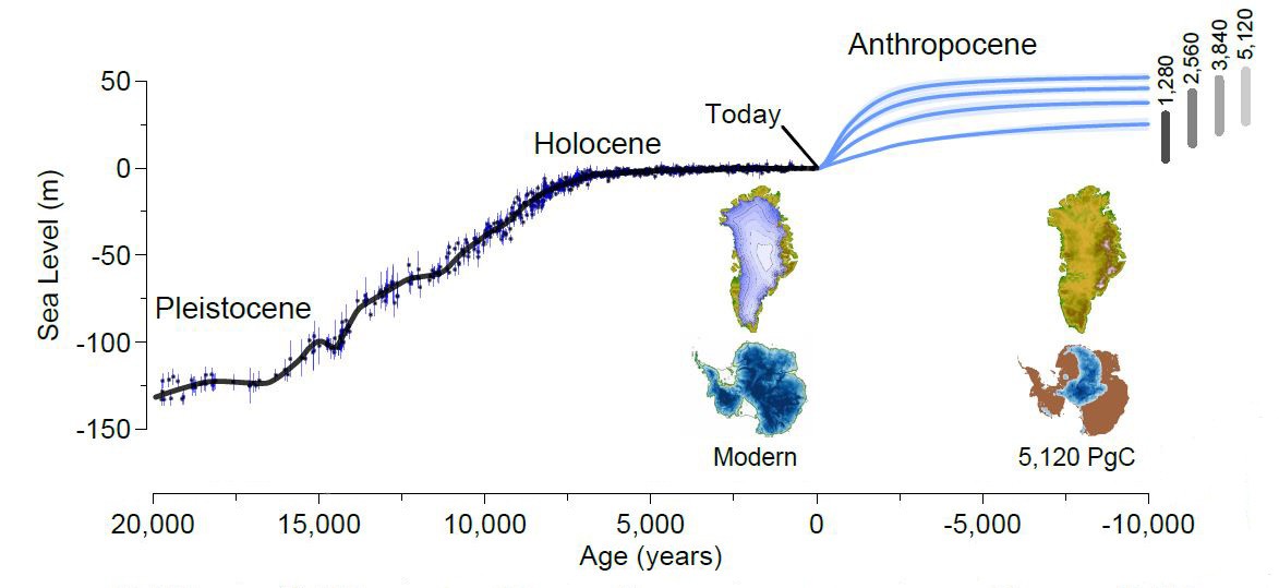 A new study analyzes the human influence on the climate, ice loss and global sea level rise over the next 10,000 years using four scenarios. From Clark, et al. 2016