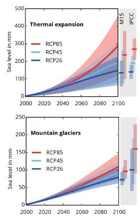 Projected contributions to 21st Century sea level rise from thermal expansion and mountain glaciers. (Mengel et al., 2016)