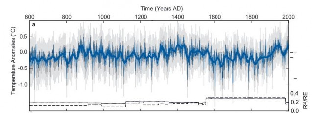 Example of a Northern Hemisphere temperature reconstruction through the year 2000 showing departures from the 1960-1991 average. The new statistical method may help determine when volcanoes erupted. Image: Schneider et al., 2015