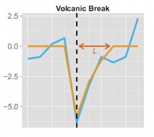 Example of the signature of a volcanic break. Image: Pretis et al., 2016