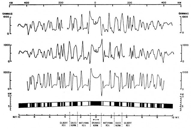 The Eltanin 19 profile, showing the symmetry of magnetic reversals on either side of a mid-ocean ridge, launched the plate tectonics revolution at what was then Lamont Geological Observatory.