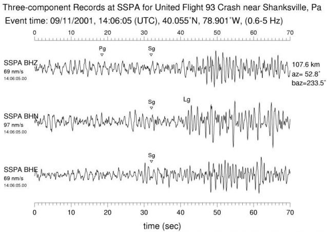 Crash of the hijacked United Air 93 near Shanksville, Penn. Signals of this impact were less clear, pointing to the importance of other kinds of data. (Kim, Baum, 2004)