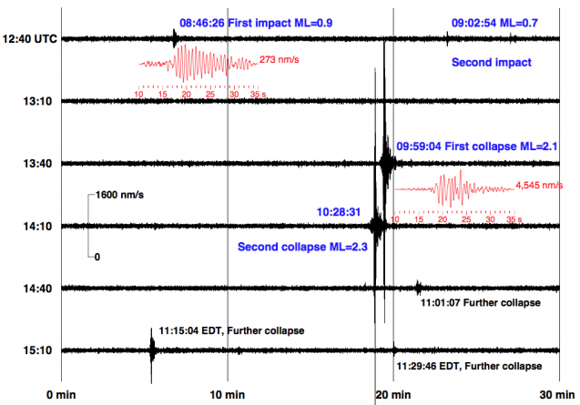 Seismograms of the plane impacts and subsequent collapses of the World Trade Center towers, recorded 21 miles away at Lamont-Doherty Earth Observatory. The records became part of the official record, helping pinpoint the exact time of each event. (Kim et al., Eos Transactions, 2001)