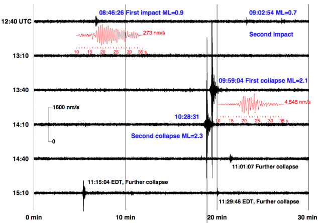Seismograms of the plane impacts and subsequent collapses of the World Trade Center towers, recorded 21 miles away at Lamont-Doherty Earth Observatory. The records became part of the official record, helping pinpoint the exact time of each event. (Ki