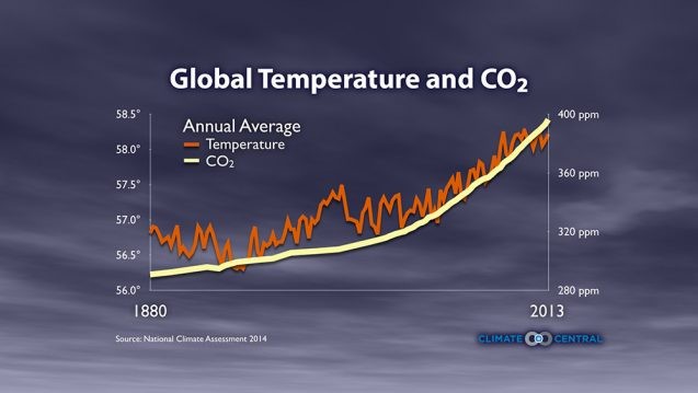 Temperature vs. CO2, 1880-2013. (U.S. National Climate Assessment, via Climate Central)
