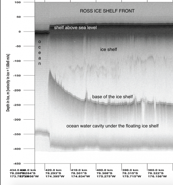 An annotated version of the front of the Ross Ice Shelf from radar collected in this project. Note the shelf sits with most of the ice below the waterline. 