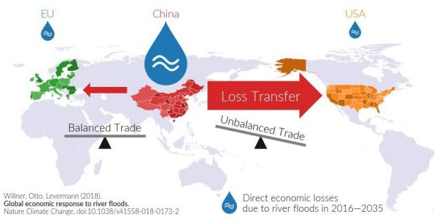 Transfer of economic flood losses to other countries. Copyright PIK 637x319.jpg