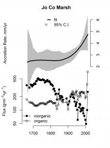 chart of organic and inorganic sediment influx