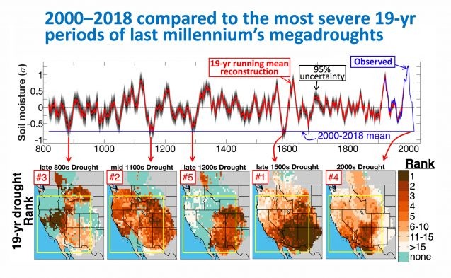 charts comparing todays drought to megadroughts of the past