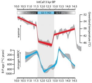 AMOC changes versus temperature changes over greenland